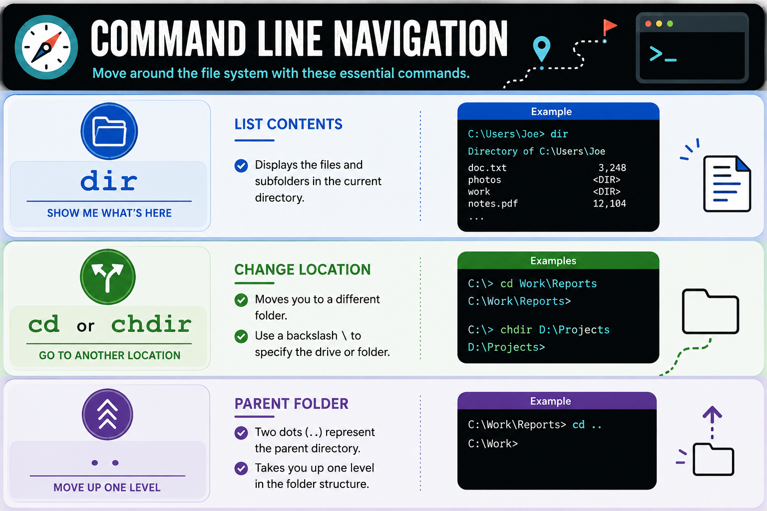 Command line navigation infographic showing dir, cd, chdir, and parent folder dot dot examples