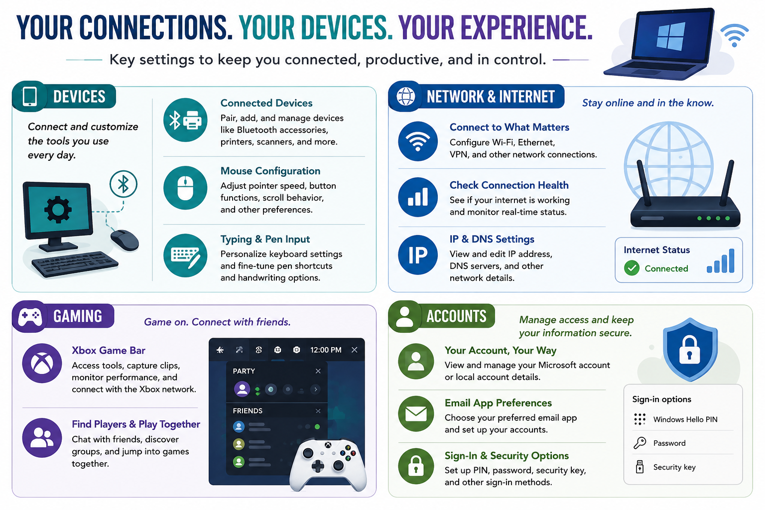 Your Connections Your Devices Your Experience infographic covering Devices, Network and Internet, Gaming, and Accounts settings