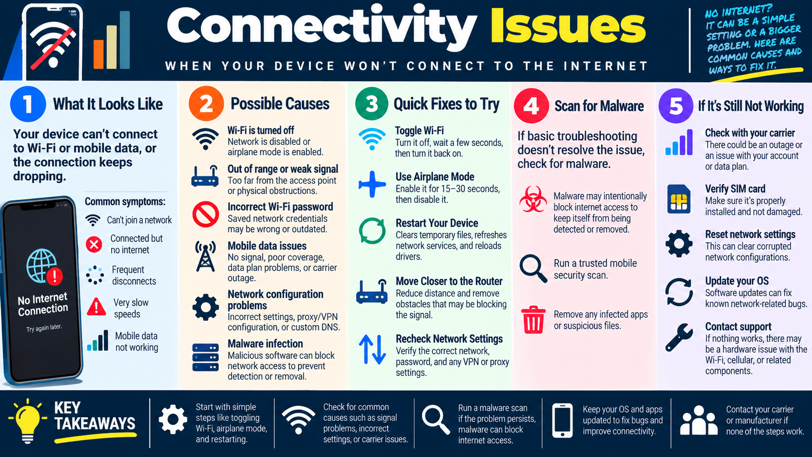 Infographic explaining mobile connectivity issues, common symptoms, possible causes, quick fixes, malware scanning, and escalation steps.