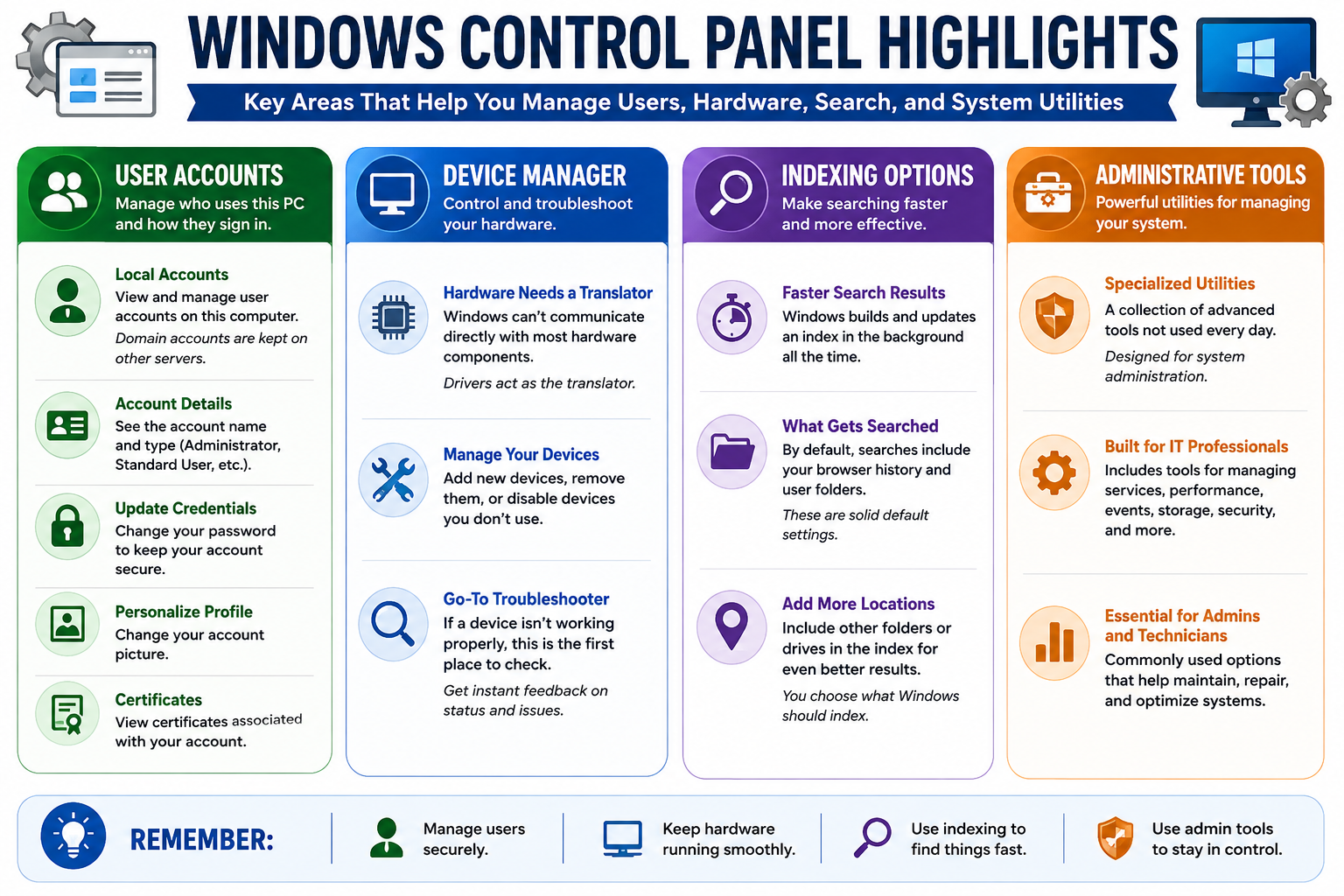 Windows Control Panel highlights infographic covering User Accounts, Device Manager, Indexing Options, and Administrative Tools