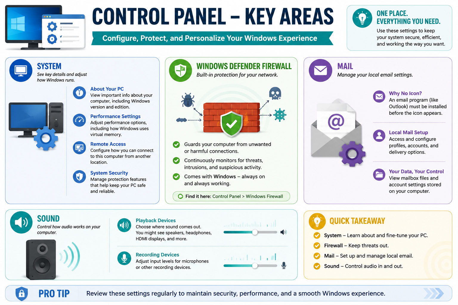 Control Panel key areas infographic covering System, Windows Defender Firewall, Mail, and Sound