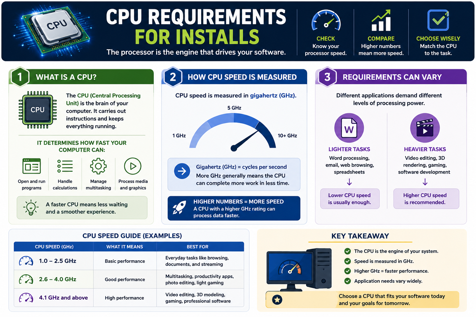 CPU requirements for installs infographic explaining CPU purpose, CPU speed in GHz, light versus heavy tasks, speed ranges, and key takeaways for matching processors to applications