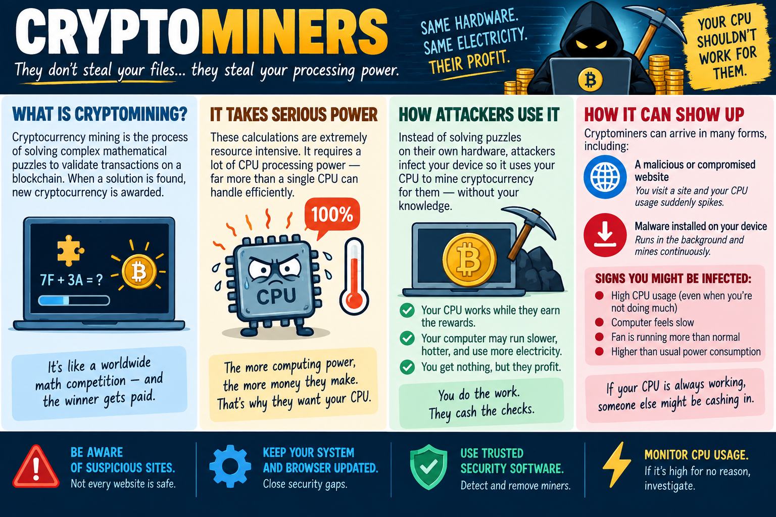 Cryptominers infographic explaining how malicious cryptomining steals processing power, causes high CPU usage, slows devices, raises power use, and can be reduced with updates, trusted security tools, and monitoring.