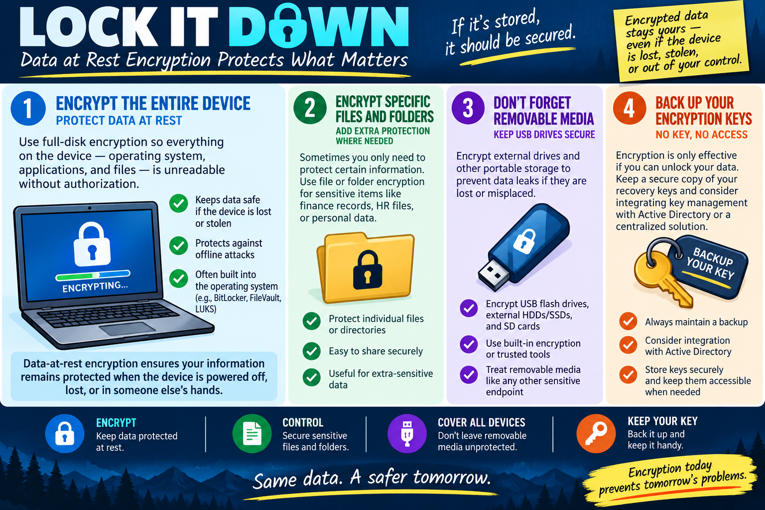 Data at rest encryption infographic explaining full-disk encryption, file and folder encryption, removable media encryption, and backing up encryption keys for workstation hardening.