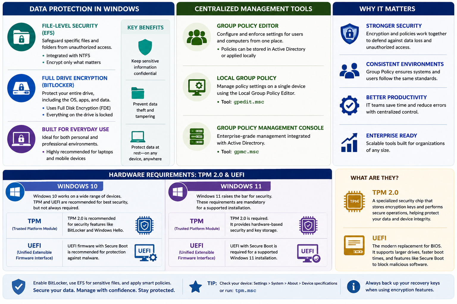 Data Protection in Windows infographic covering EFS, BitLocker, Group Policy Editor, Local Group Policy, Group Policy Management Console, TPM 2.0, UEFI, and why centralized management matters.