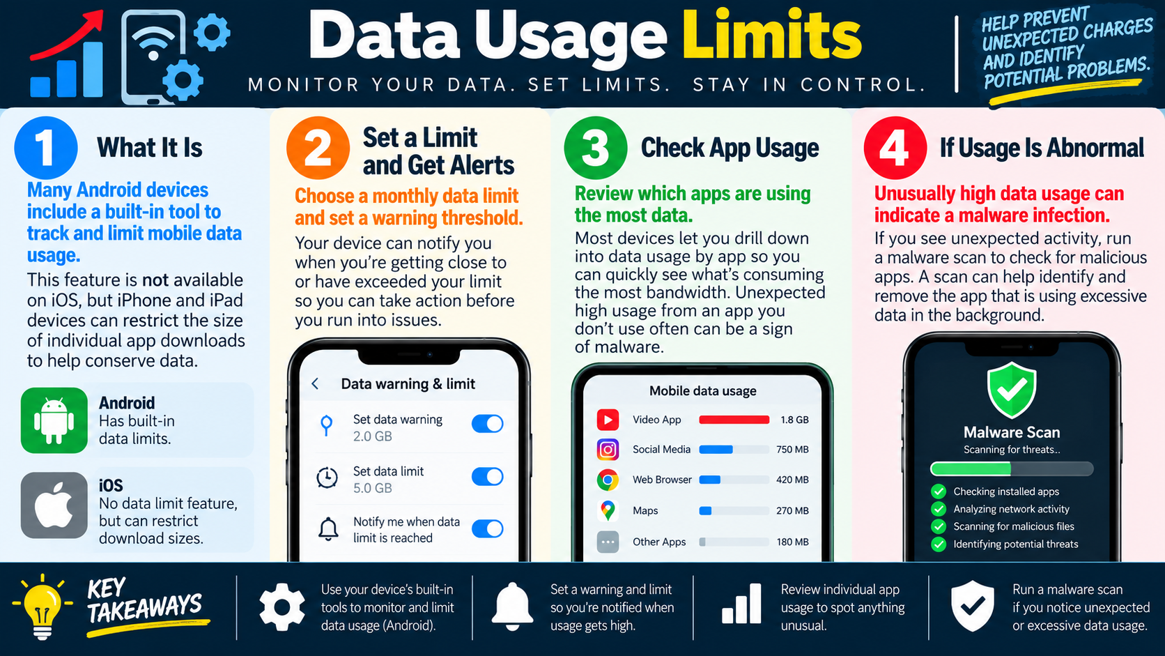 Infographic explaining mobile data usage limits, warnings, app usage review, and malware scanning for abnormal usage.
