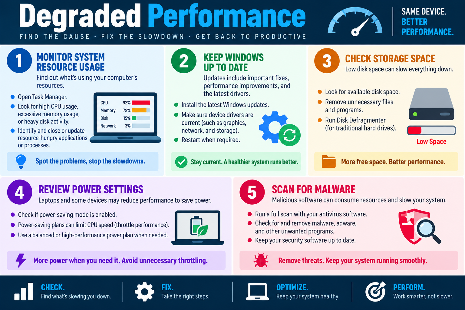 Degraded performance troubleshooting infographic explaining resource monitoring, Windows updates, storage space, power settings, and malware scanning.