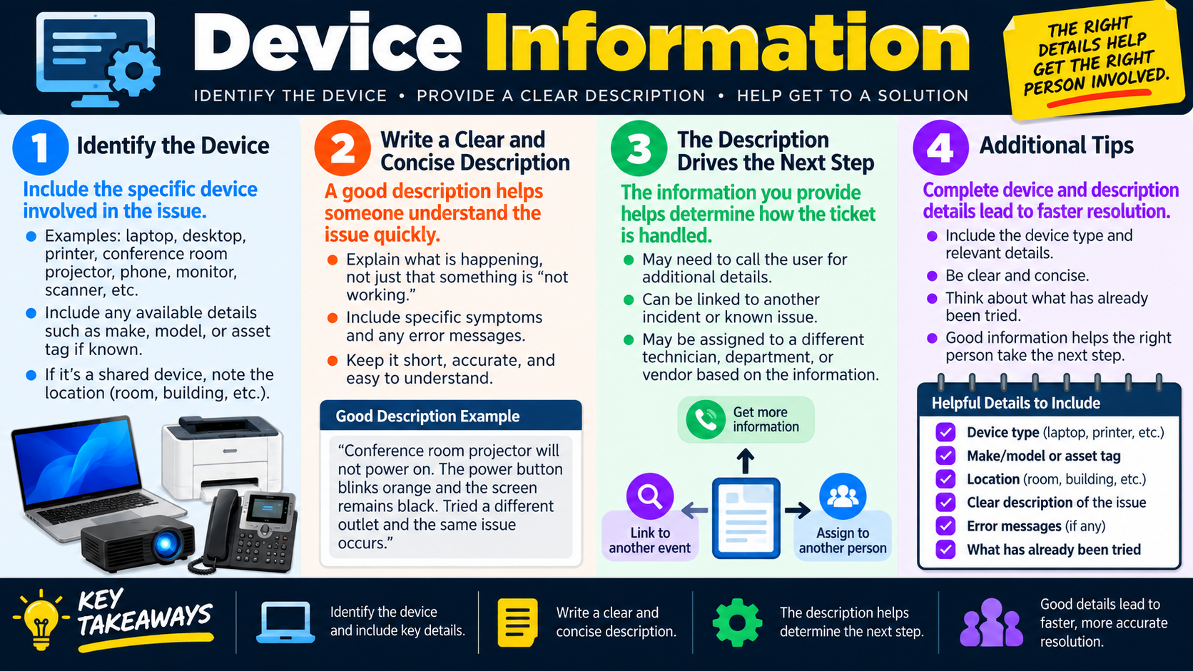 Device information infographic showing how tickets should include device type, make, model, asset tag, location, issue description, error messages, and previous troubleshooting.