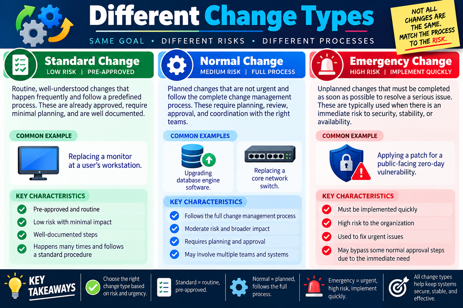 Different change types infographic comparing standard changes, normal changes, and emergency changes with risk levels, examples, and key characteristics.