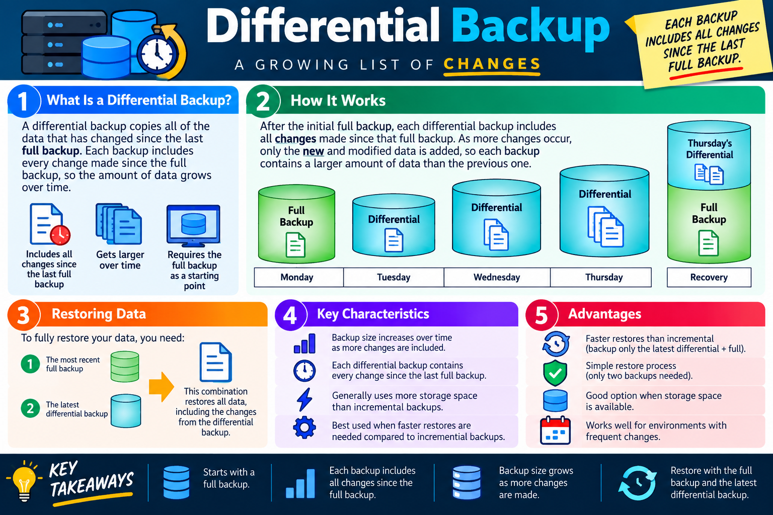 Differential Backup infographic explaining changes since the last full backup, how differential backups grow over time, restoring data, key characteristics, advantages, and key takeaways.