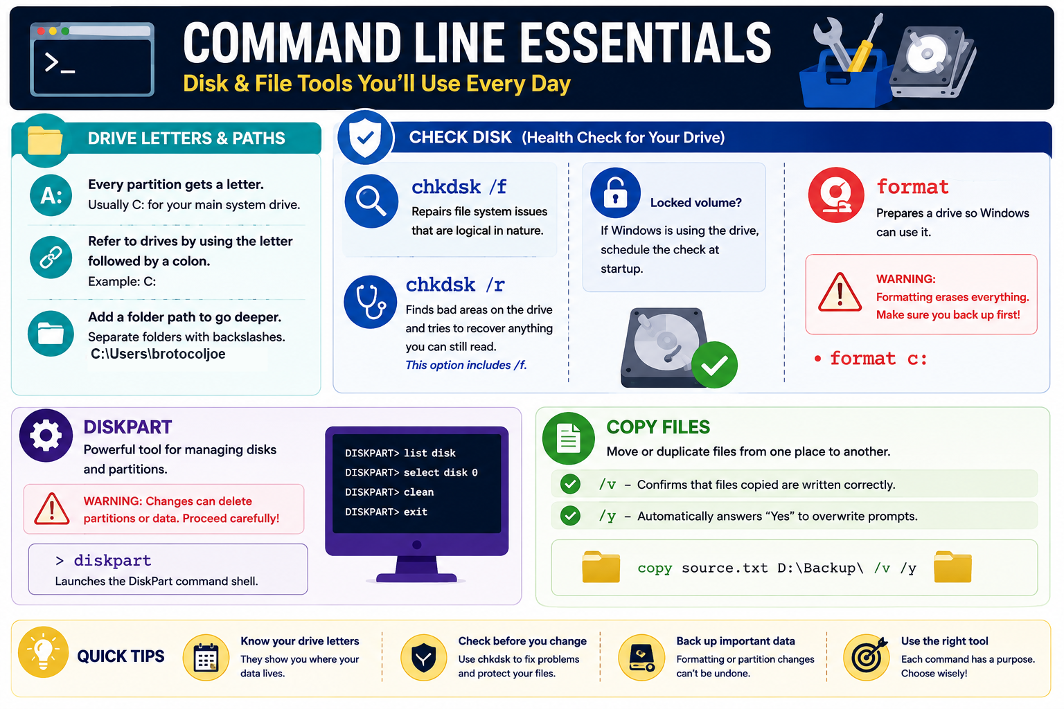 Command line essentials infographic covering drive letters, chkdsk, format, diskpart, copy, switches, and quick safety tips