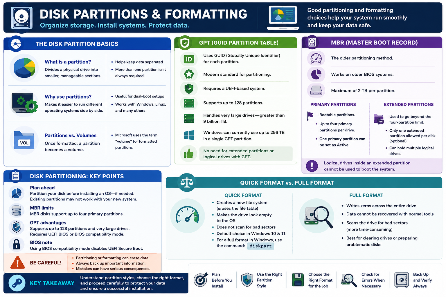 Infographic explaining disk partitions and formatting, including partition basics, GPT, MBR, primary and extended partitions, quick format, full format, planning, backup warnings, and key partitioning takeaways.