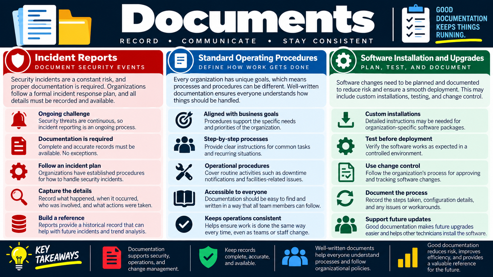 Documents infographic covering incident reports, standard operating procedures, and software installation and upgrade documentation.