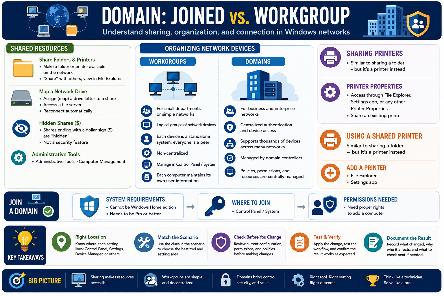 Domain joined versus workgroup infographic covering shared resources, mapped drives, hidden shares, printer sharing, workgroups, domains, and domain join requirements