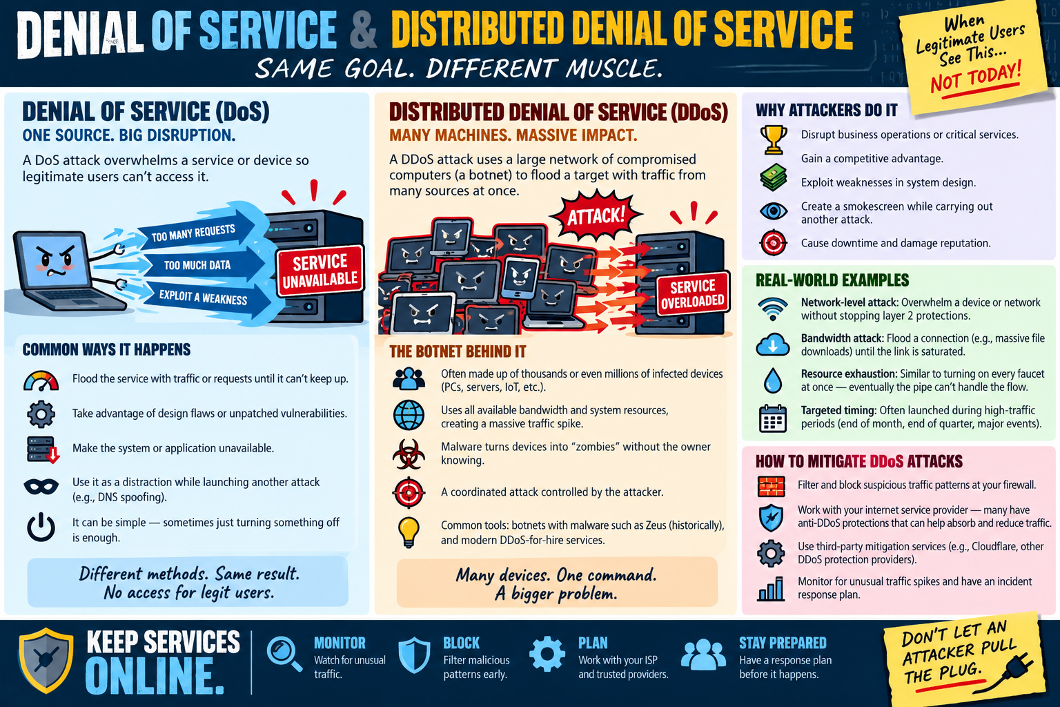 Denial of Service and Distributed Denial of Service infographic explaining DoS from one source, DDoS from many machines and botnets, why attackers disrupt services, real-world attack examples, and mitigation through monitoring, blocking, ISP coordination, third-party protection, and response planning.