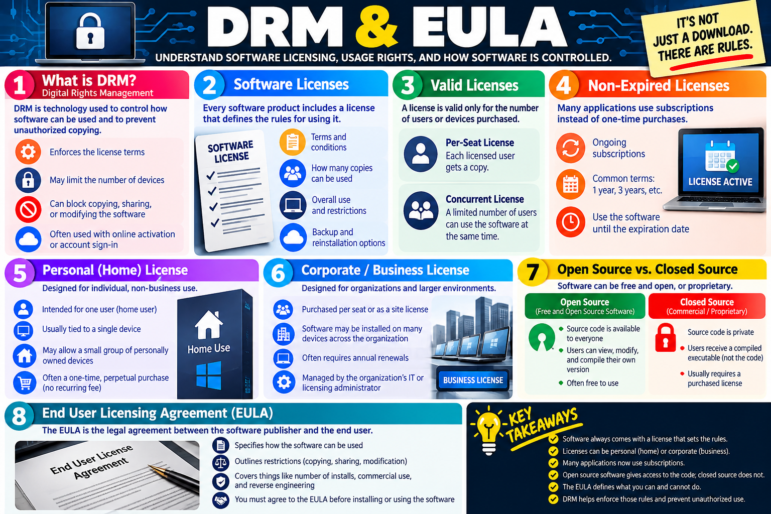 DRM and EULA infographic explaining digital rights management, software licenses, valid and non-expired licenses, personal and business licenses, open source versus closed source, and end user licensing agreements.