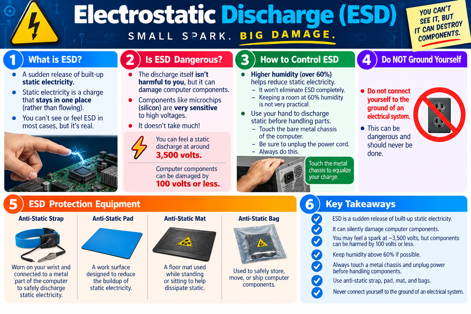 Electrostatic Discharge ESD infographic explaining static electricity, component damage risk, ESD control methods, unsafe electrical grounding, antistatic equipment, and key takeaways.