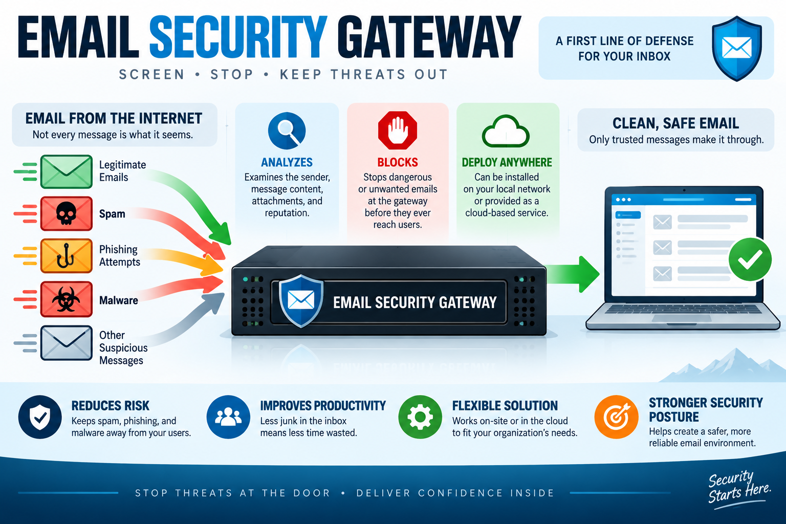 Email Security Gateway infographic explaining email filtering, spam, phishing, malware blocking, message analysis, cloud or local deployment, clean email, productivity benefits, and stronger security posture.
