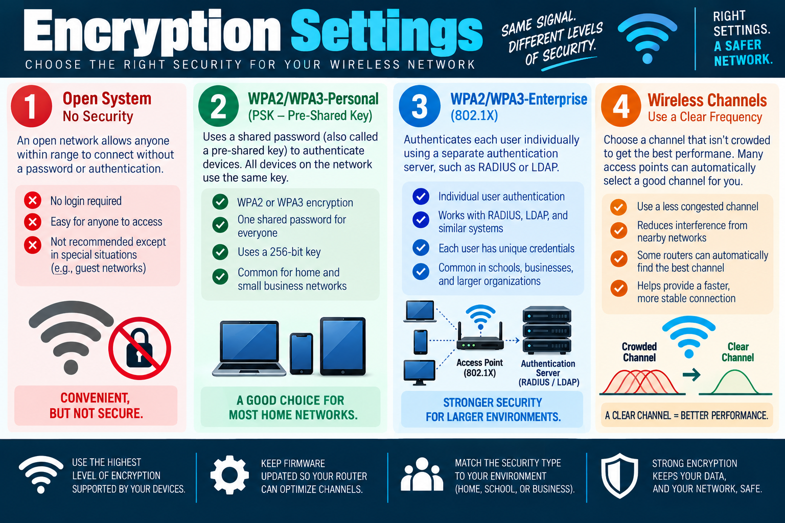 Encryption settings infographic explaining open wireless networks, WPA2 and WPA3 Personal using pre-shared keys, WPA2 and WPA3 Enterprise with 802.1X authentication, and wireless channel selection for clearer performance.
