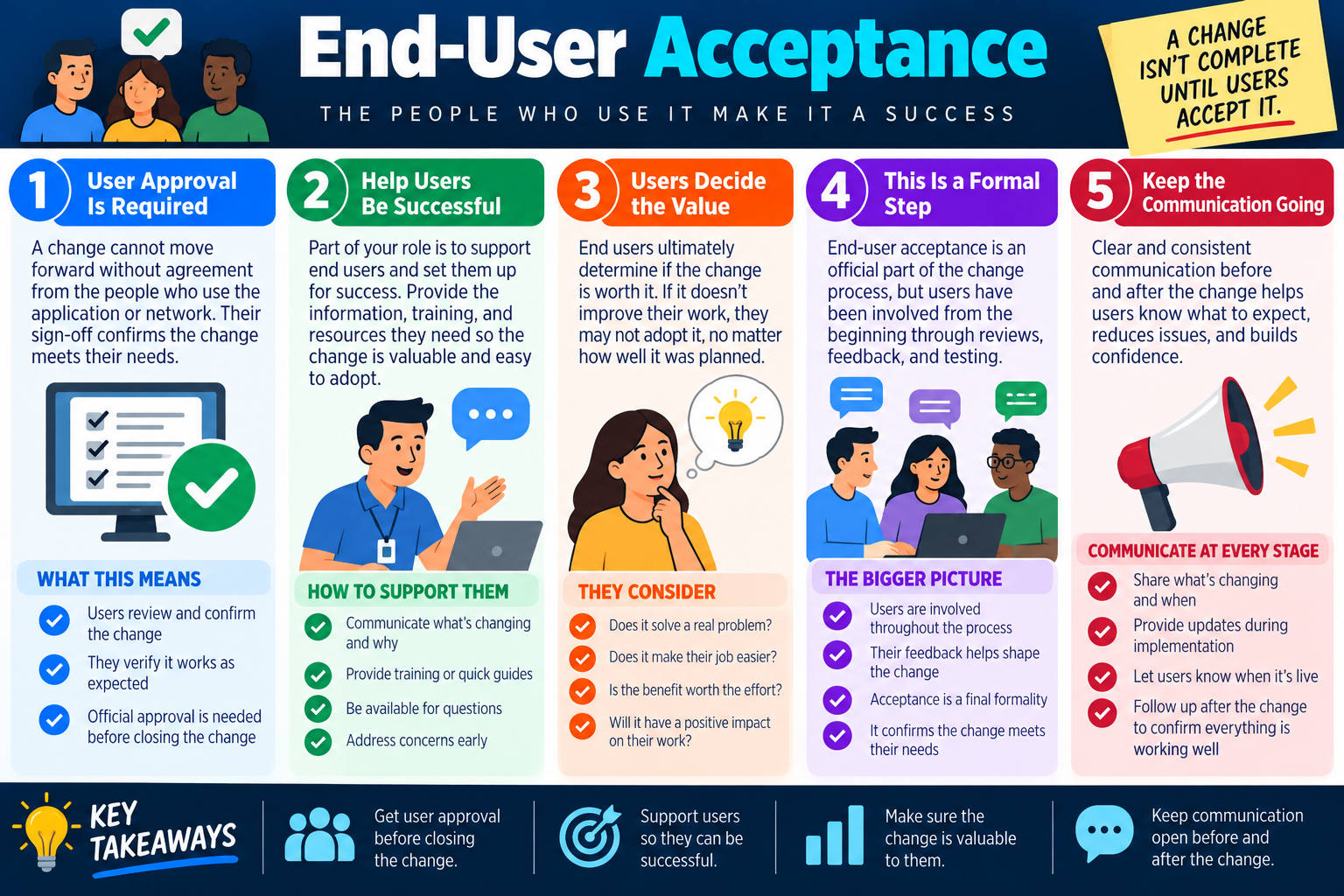 End-user acceptance infographic explaining user approval, user support, change value, formal acceptance, and ongoing communication.