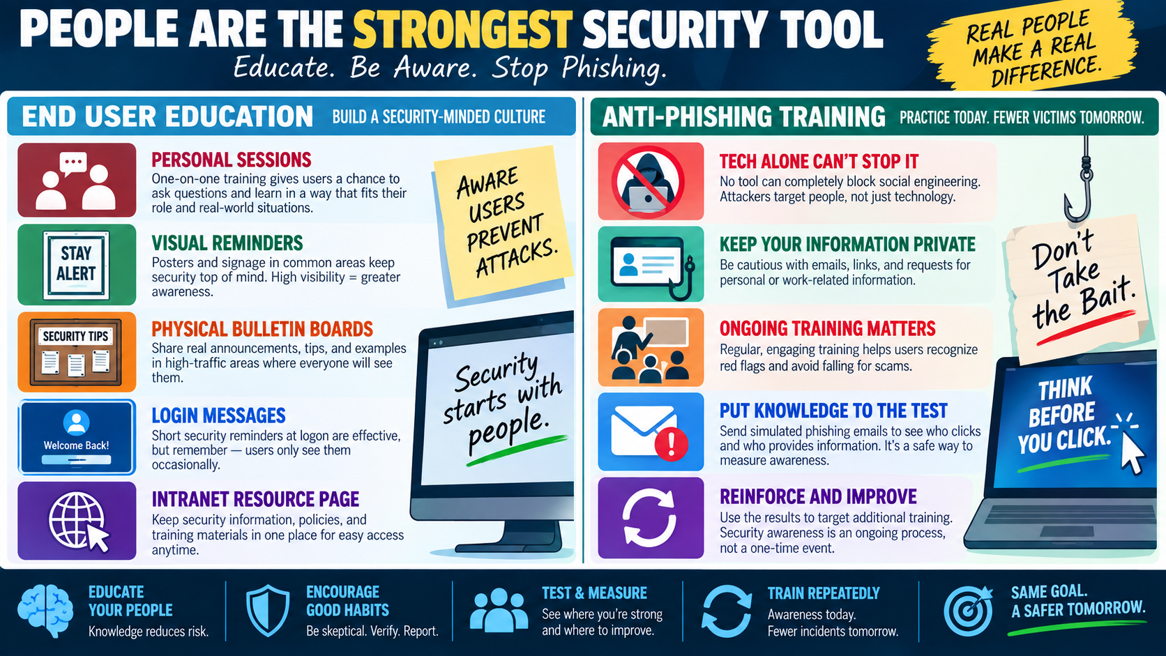 People are the strongest security tool infographic explaining end user education, personal sessions, visual reminders, bulletin boards, login messages, intranet resources, anti-phishing training, simulations, and ongoing reinforcement.