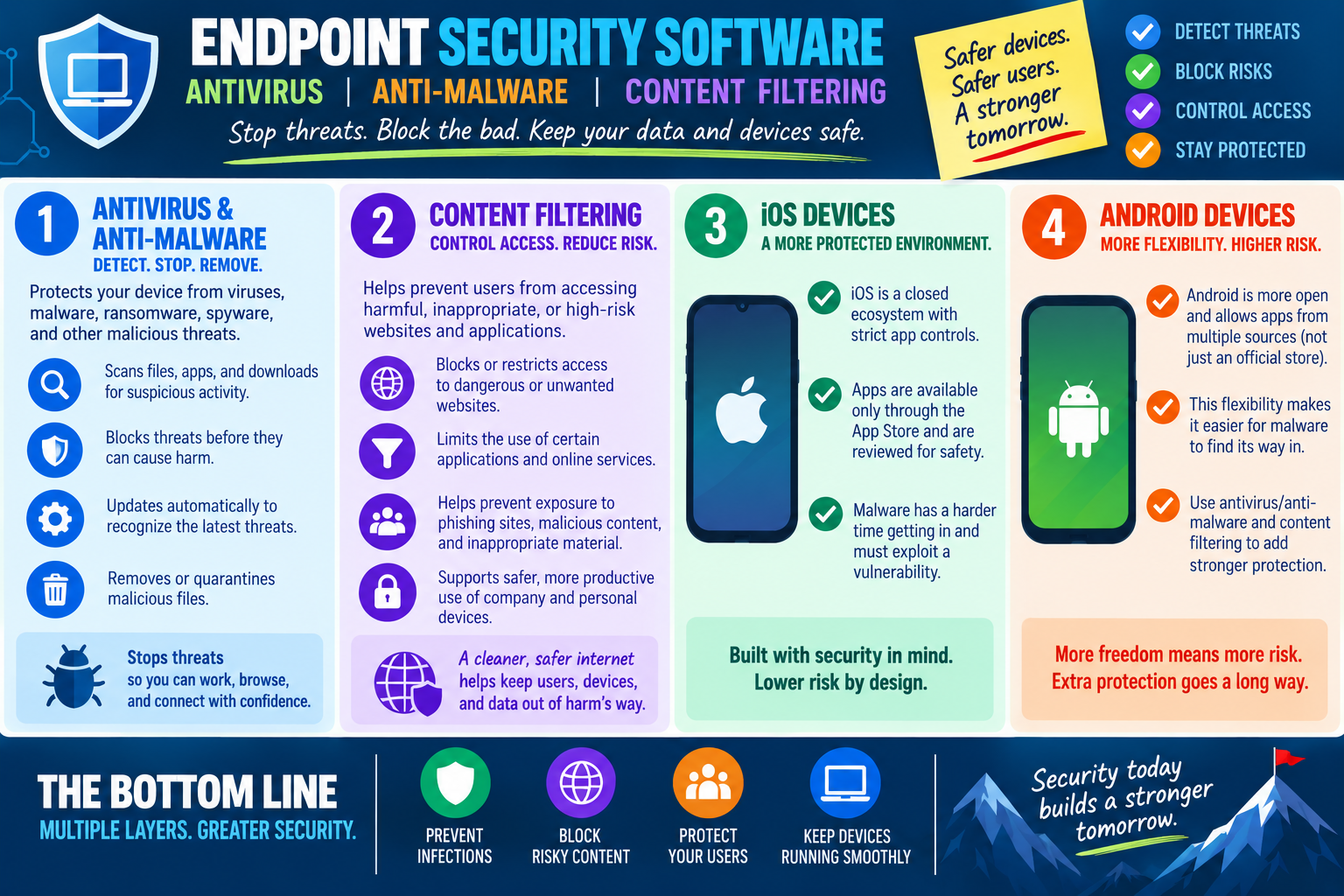 Infographic explaining endpoint security software for mobile devices, including antivirus, anti-malware, content filtering, iOS security, and Android security.