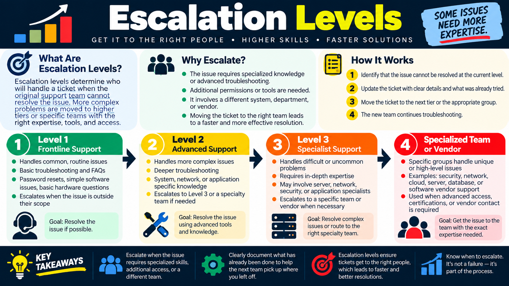 Escalation levels infographic explaining Level 1 frontline support, Level 2 advanced support, Level 3 specialist support, and specialized team or vendor escalation.