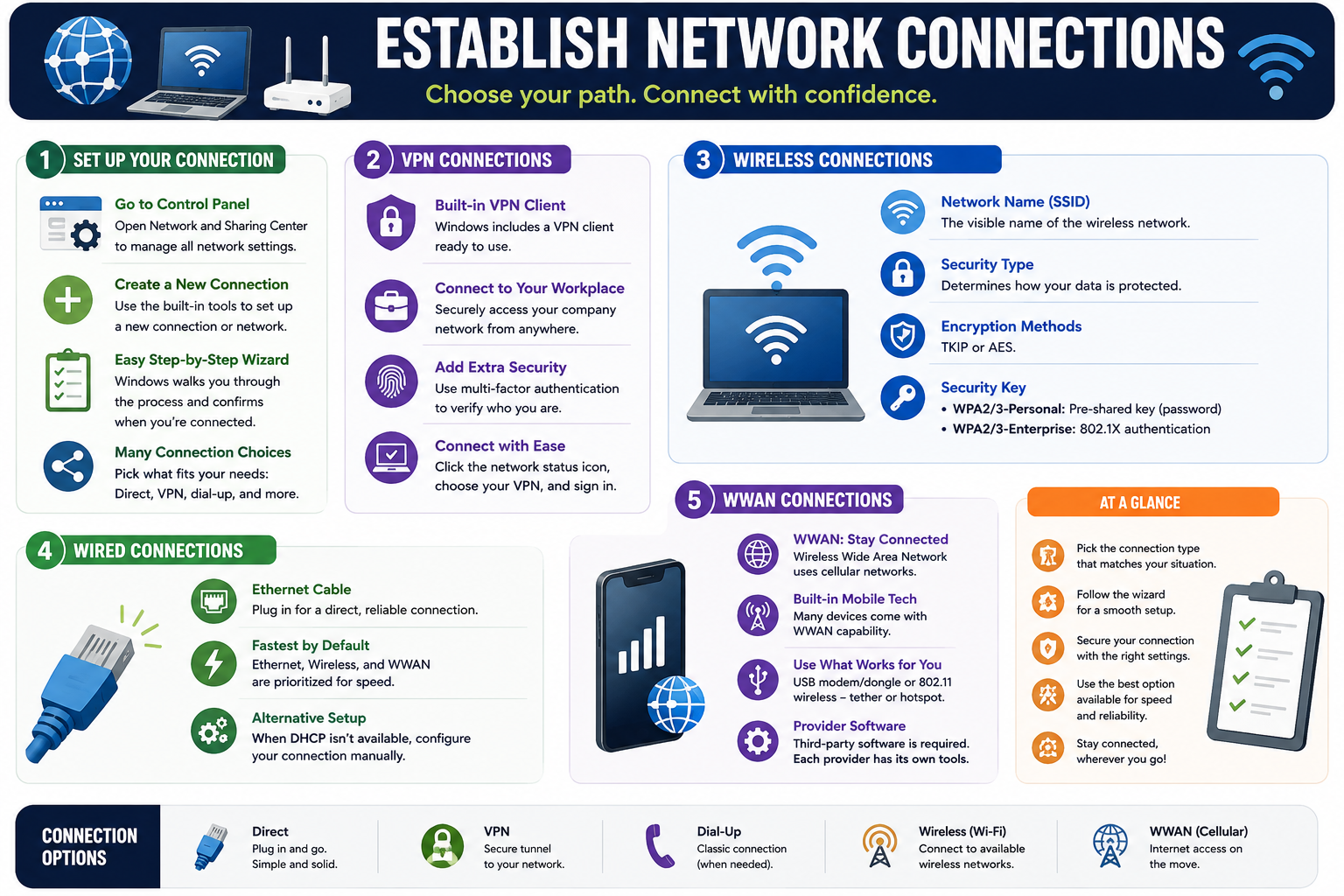Establish network connections infographic covering Control Panel setup, VPN, wireless, wired Ethernet, WWAN, dial-up, direct connections, and connection option selection