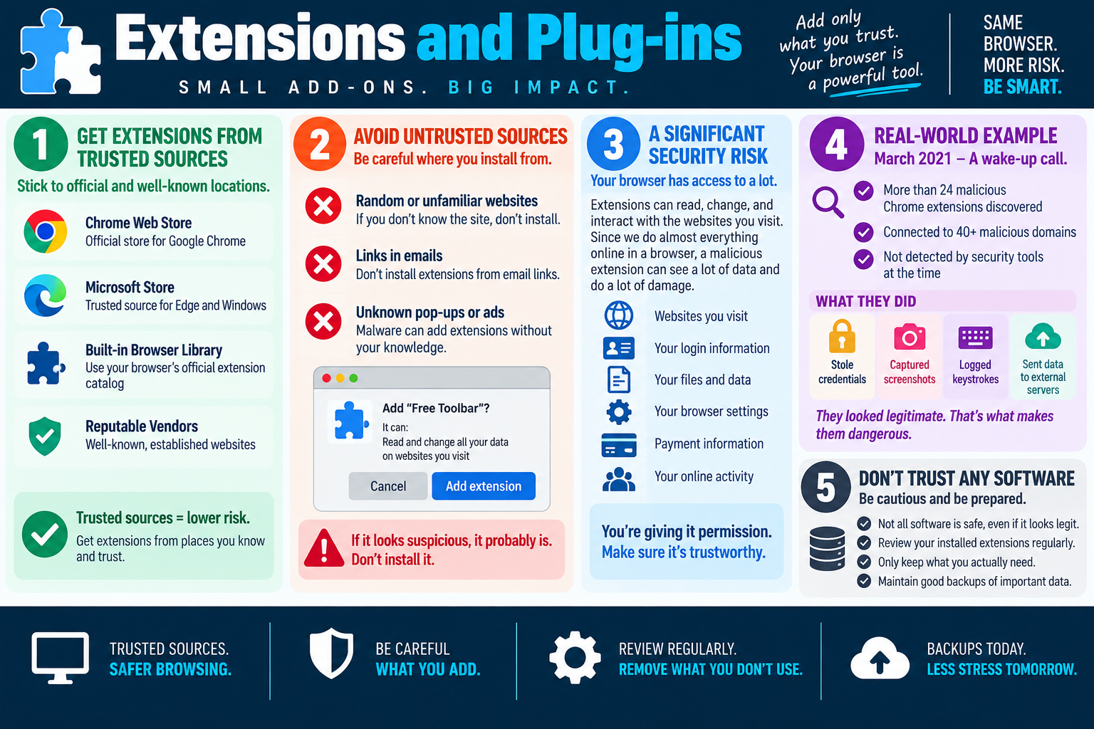 Extensions and plug-ins infographic explaining trusted extension sources, untrusted install risks, browser permissions, a malicious extension example, and regular review habits.