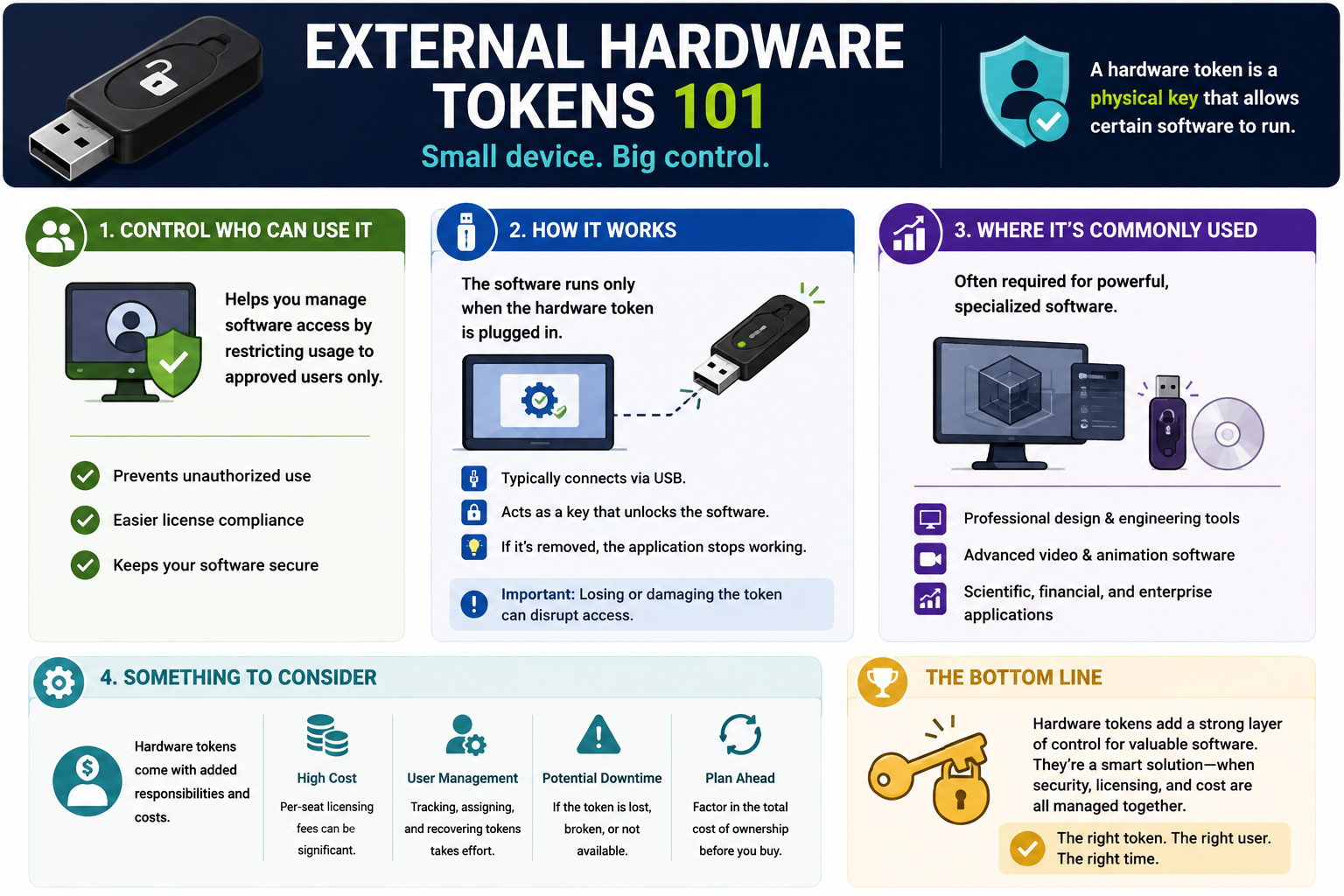 External hardware tokens infographic explaining software access control, USB hardware keys, specialized software licensing, token responsibilities, costs, downtime, and planning