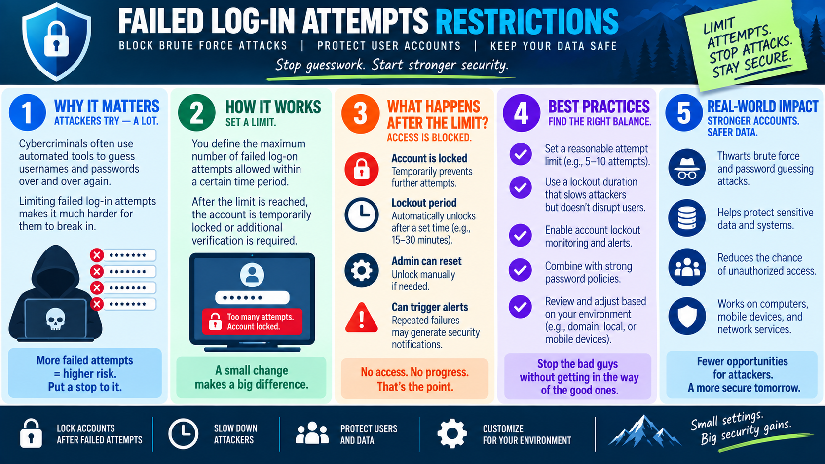 Infographic explaining failed log-in attempt restrictions, including account lockout, lockout periods, administrator reset, monitoring, and brute-force protection.