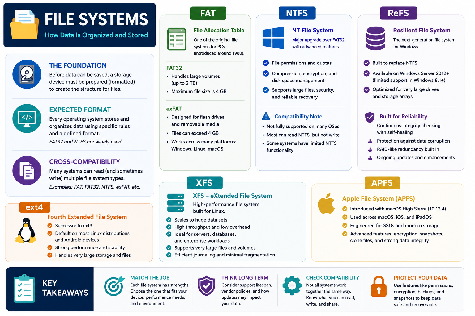 Infographic explaining file systems including FAT, FAT32, exFAT, NTFS, ReFS, ext4, XFS, and APFS, with compatibility, reliability, performance, file-size, and platform notes.