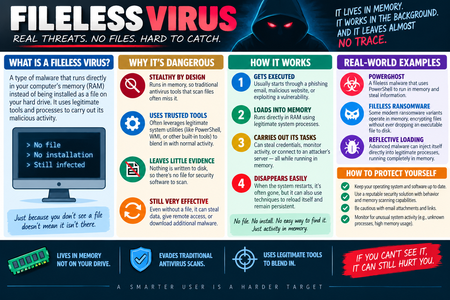 Fileless Virus infographic explaining memory-based malware, trusted tool abuse, limited evidence, PowerShell examples, reflective loading, fileless ransomware, and protection steps.