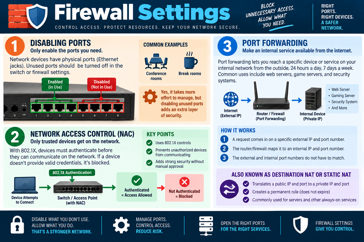 Firewall settings infographic explaining disabling unused physical ports, Network Access Control with 802.1X authentication, and port forwarding to make internal services reachable from the internet.