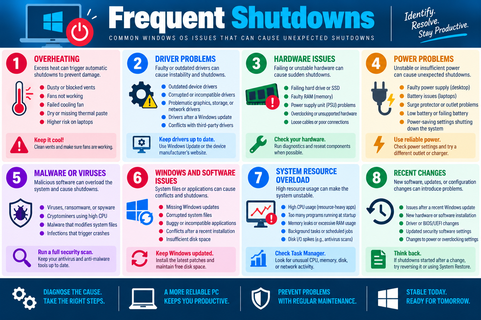 Frequent shutdowns infographic explaining overheating, driver problems, hardware issues, power problems, malware, software issues, system resource overload, and recent changes.
