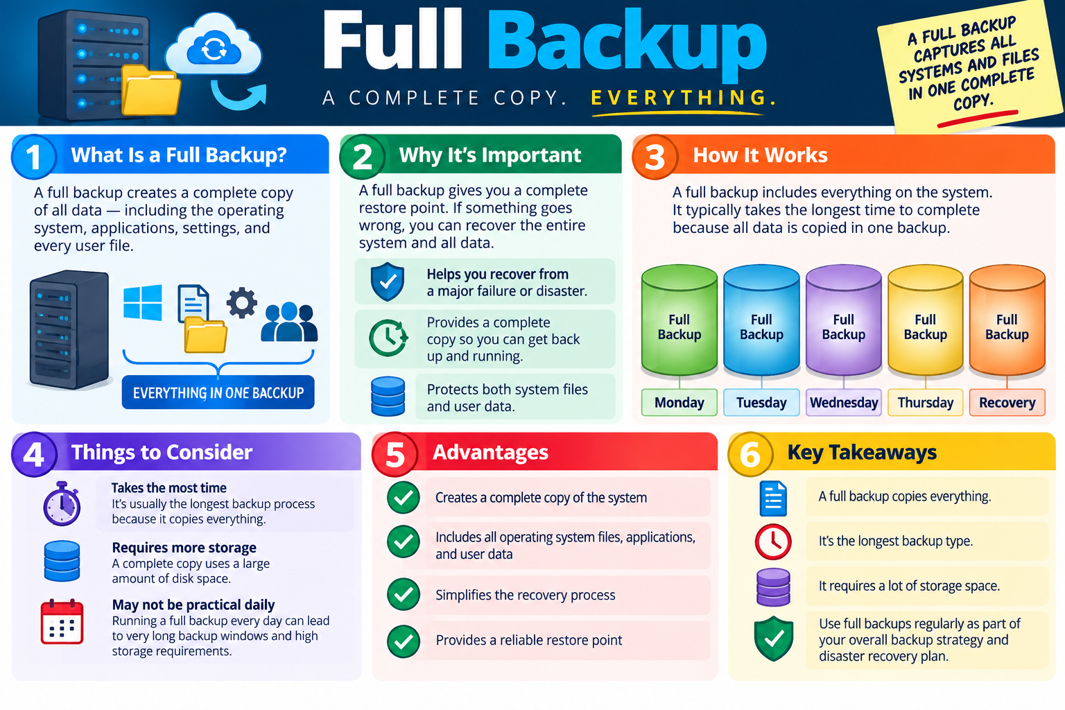 Full Backup infographic explaining complete backup copies, why full backups matter, how full backups work, considerations, advantages, and key takeaways.