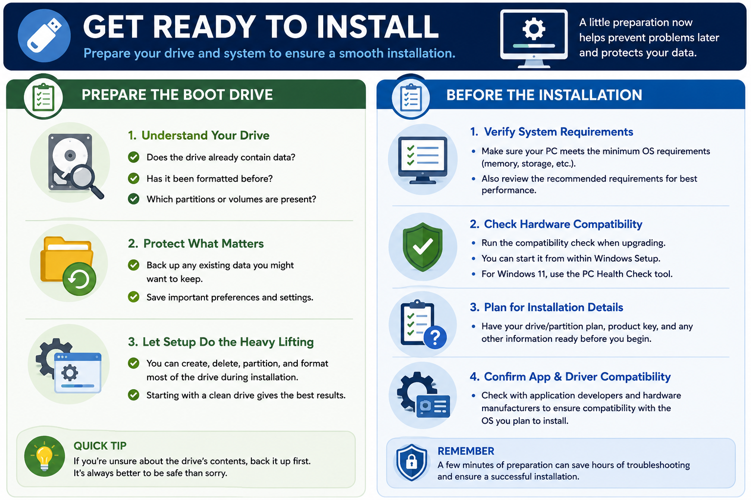 Infographic explaining how to get ready to install an operating system, including preparing the boot drive, understanding existing data and partitions, backing up files, verifying system requirements, checking hardware compatibility, planning installation details, and confirming app and driver compatibility.