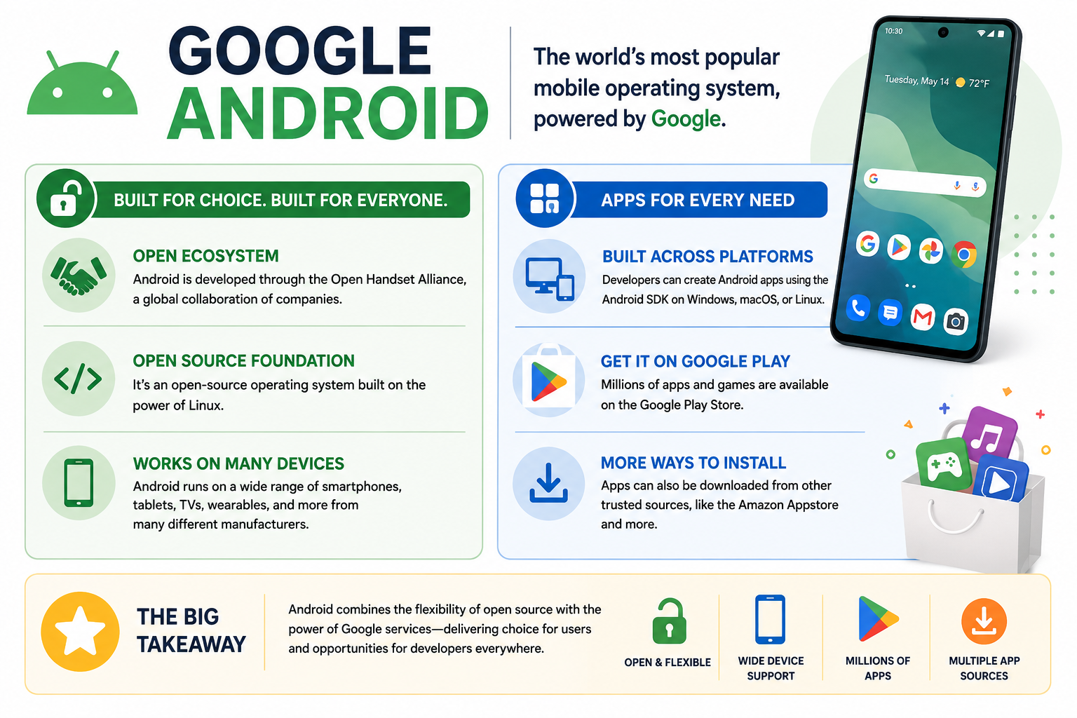 Infographic describing Google Android as a popular mobile operating system powered by Google, with an open ecosystem, open-source Linux foundation, broad device support, Google Play apps, cross-platform development, and multiple trusted app sources.