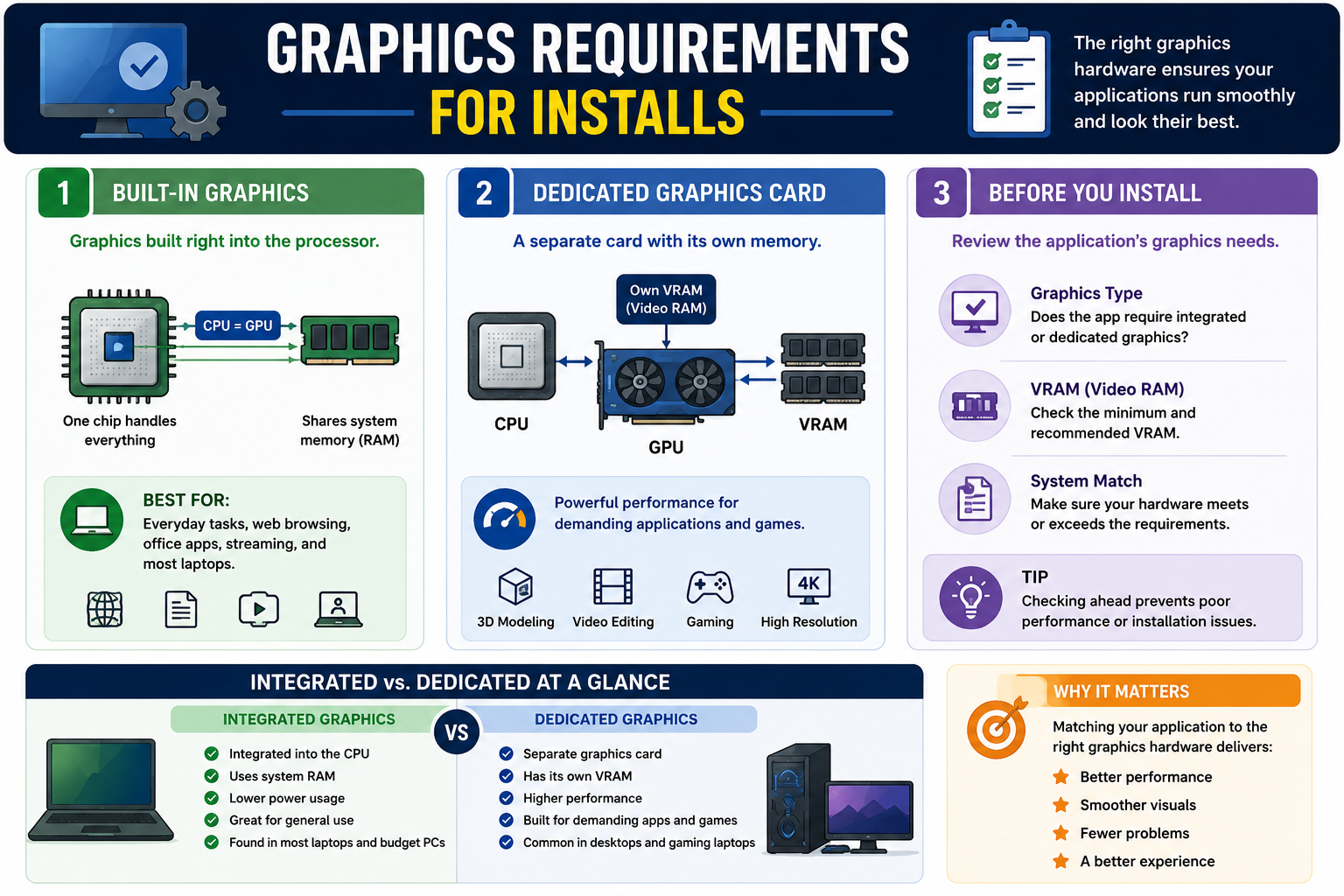 Graphics requirements for installs infographic comparing built-in graphics, dedicated graphics cards, VRAM, graphics requirements, integrated versus dedicated graphics, and install best practices