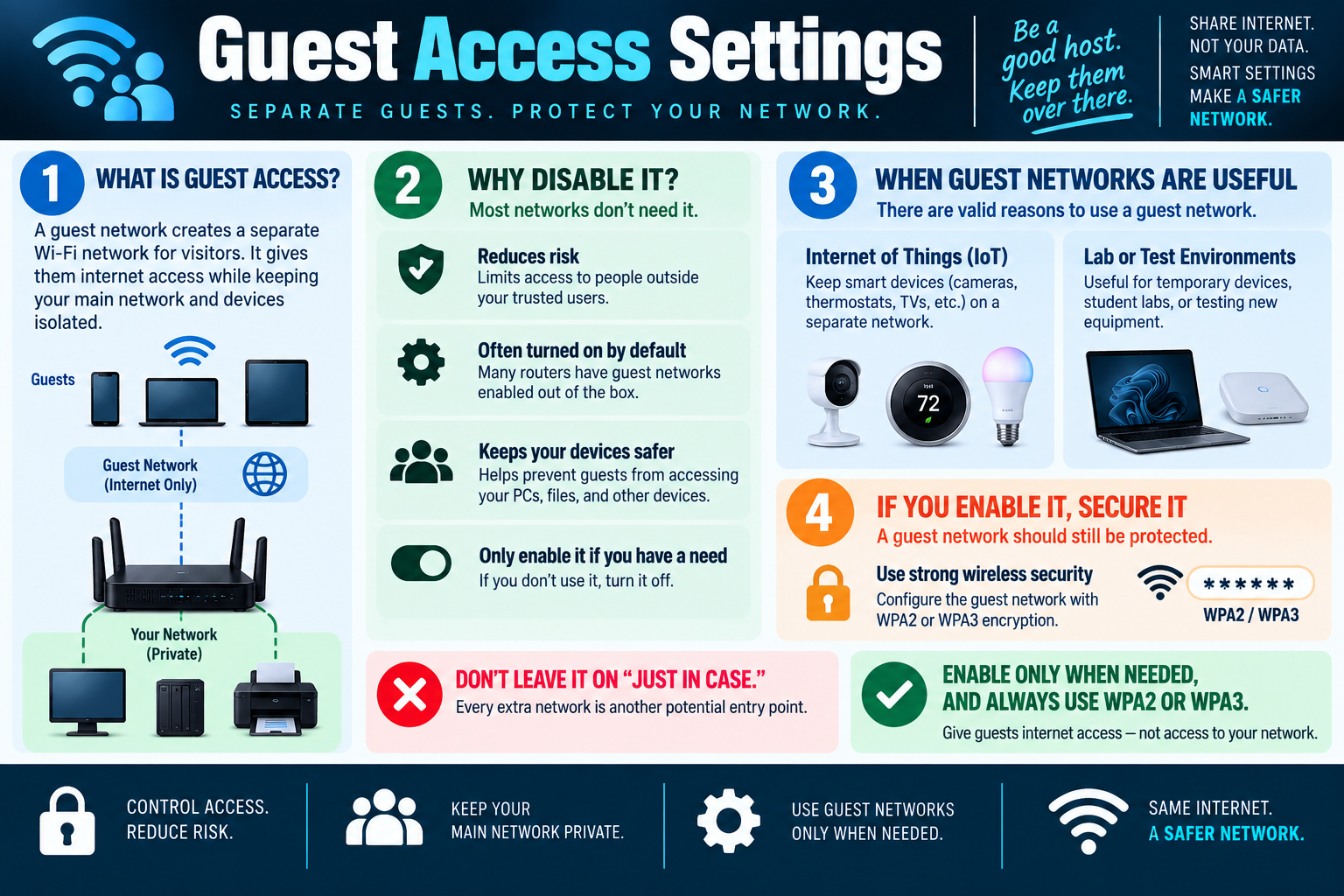Guest access settings infographic explaining separate guest Wi-Fi networks, why unused guest access should be disabled, useful cases for IoT or lab devices, and the need to secure guest networks with WPA2 or WPA3.