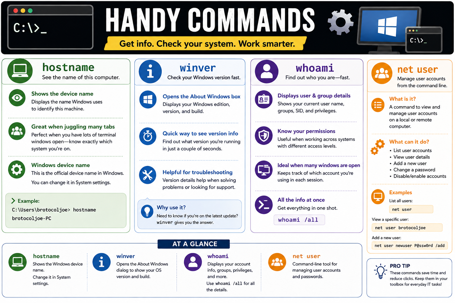 Handy commands infographic explaining hostname, winver, whoami, and net user