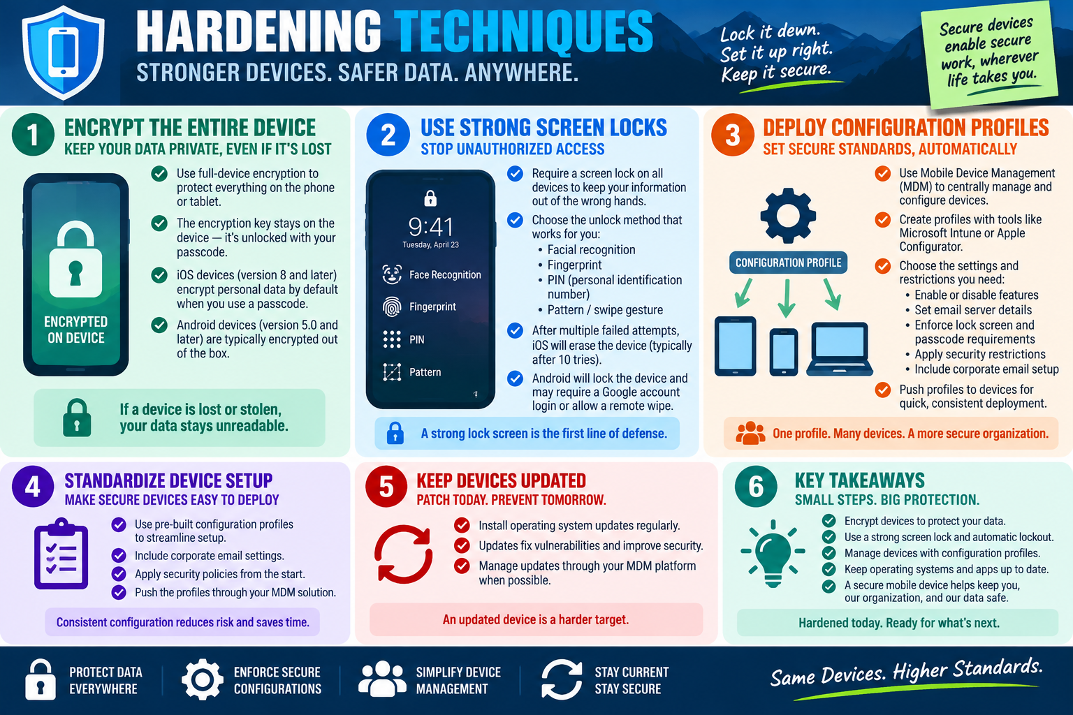 Infographic explaining mobile device hardening techniques for encryption, screen locks, configuration profiles, standardized setup, and updates.