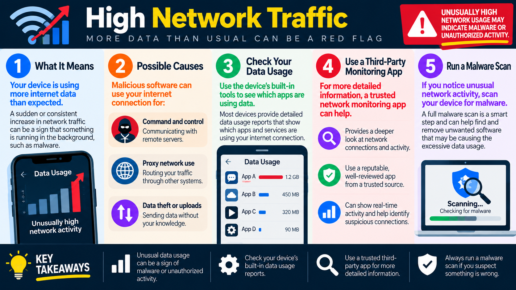Infographic explaining high network traffic as a mobile security warning sign, including possible causes, data usage checks, monitoring apps, and malware scans.