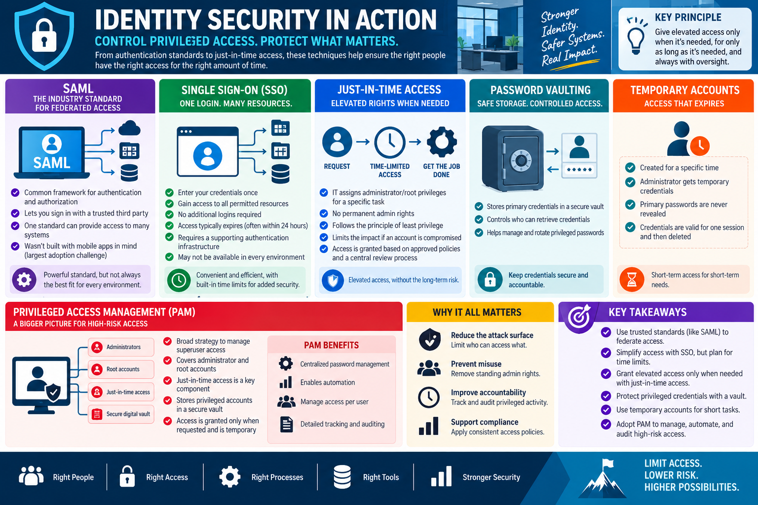 Identity security concepts including SAML, single sign-on, just-in-time access, password vaulting, temporary accounts, and privileged access management.