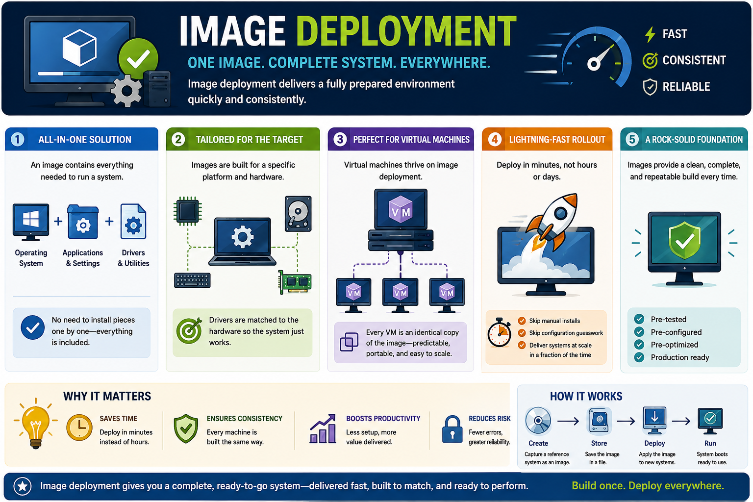 Image deployment infographic explaining complete system images, target hardware matching, virtual machines, fast rollout, consistency, reliability, and deployment workflow