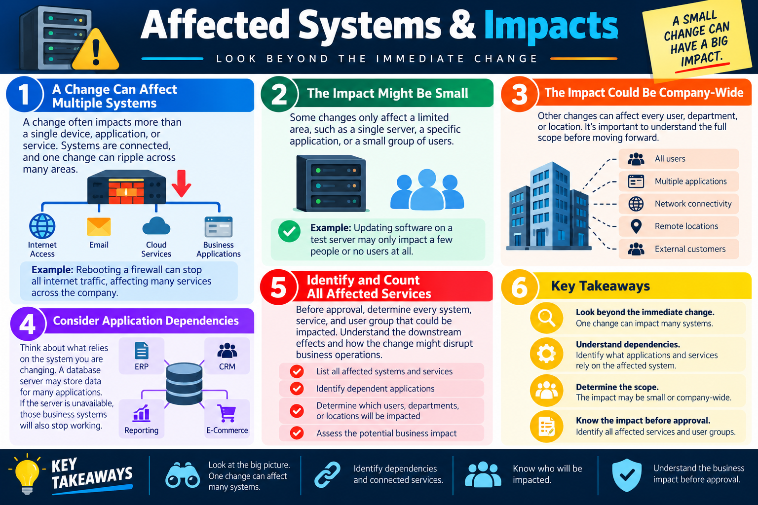 Affected systems and impacts infographic explaining connected services, small and company-wide impacts, application dependencies, affected services, and business impact analysis.