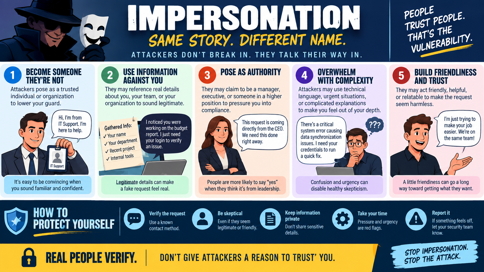 Impersonation infographic explaining attackers pretending to be trusted people, using real information, posing as authority, overwhelming targets with complexity, building friendliness and trust, and protection steps such as verification, skepticism, privacy, patience, and reporting.