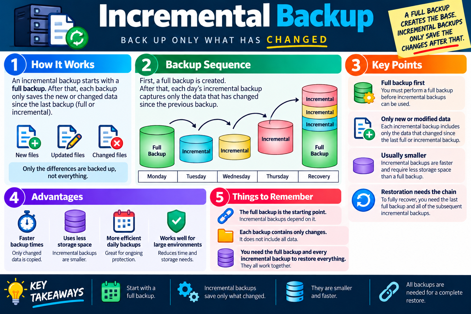 Incremental Backup infographic explaining how incremental backups work, the backup sequence, key points, advantages, reminders, and key takeaways.