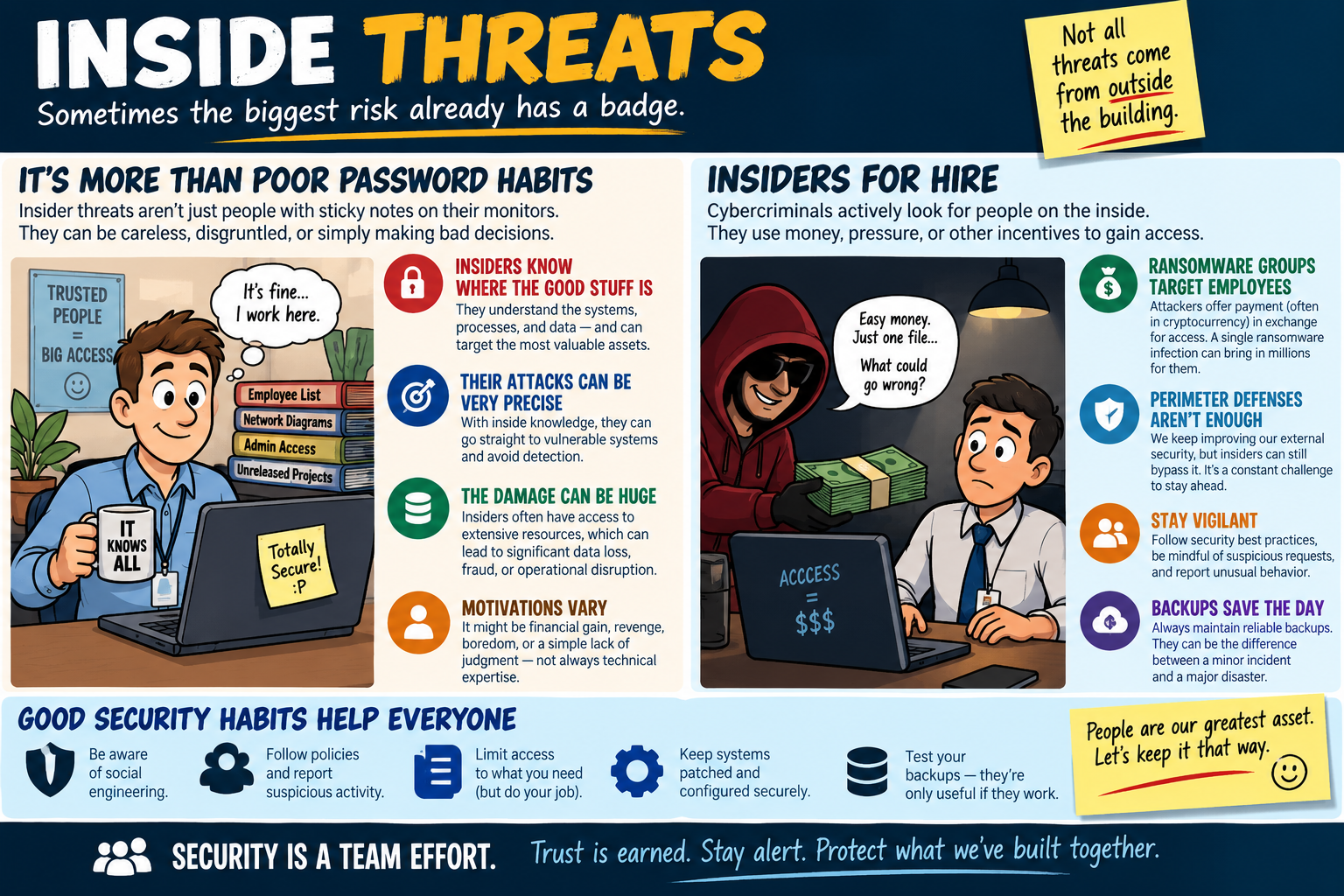 Insider threats infographic explaining trusted access, careless or malicious insiders, precise attacks, motivations, insiders for hire, ransomware groups targeting employees, perimeter defense limits, backups, social engineering awareness, policies, least privilege, patching, and secure configuration.