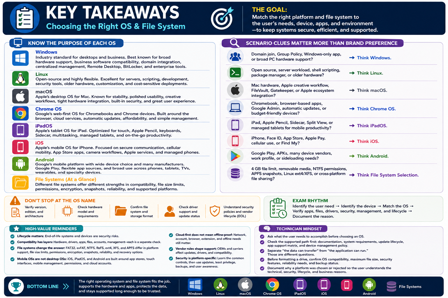 Key takeaways infographic for objective 1.1 showing how to choose the right operating system and file system, including OS purpose, scenario clues, file-system selection, compatibility checks, high-value reminders, technician mindset, and the bottom line.
